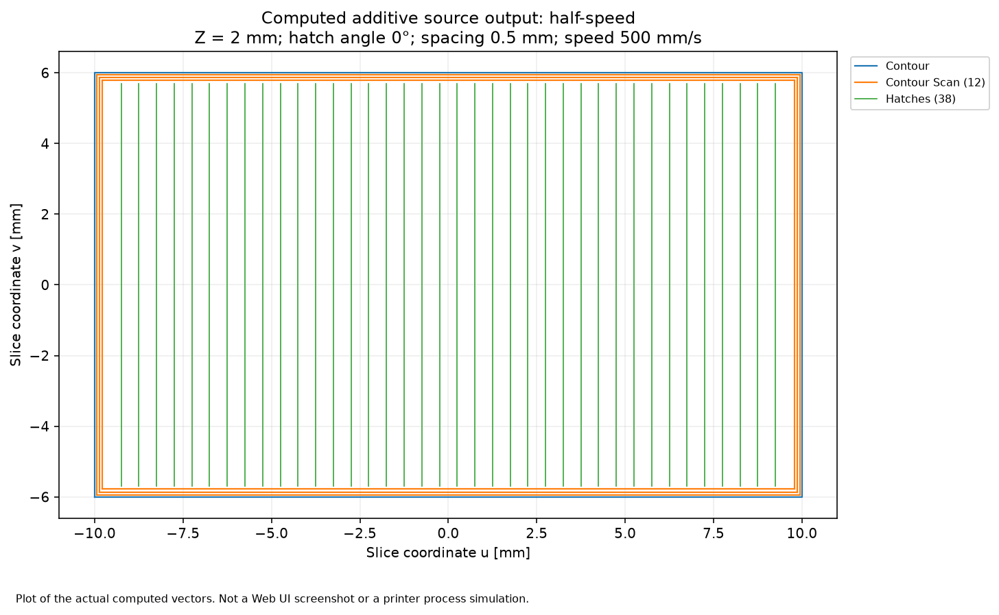 The same paths at 500 mm/s; reported hatch time doubles.