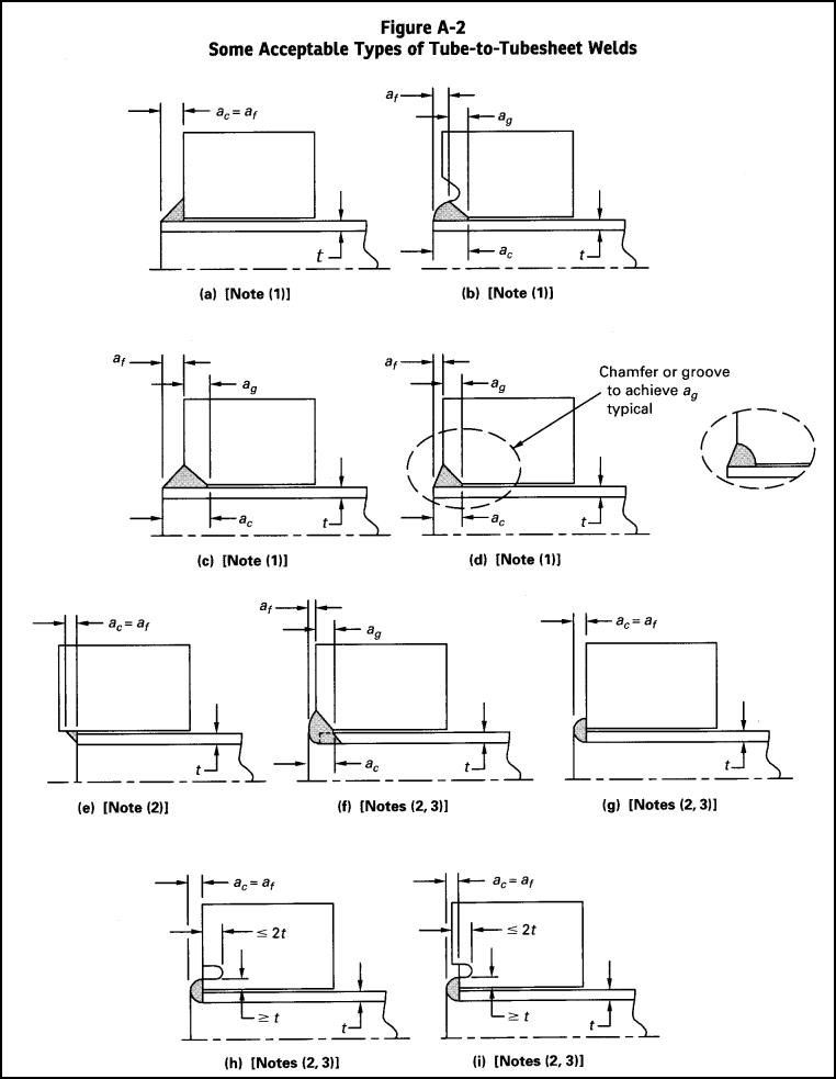 Technical diagram: Basis for establishing allowable loads for tube-to-tubesheet joints