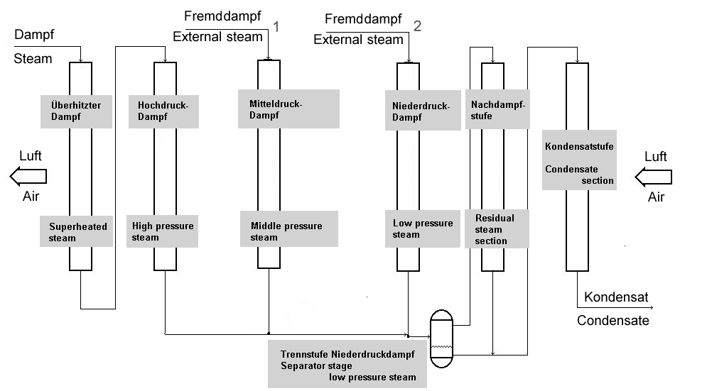 Technische Darstellung: Dampf-Nachdampf-Kondensation in Wärmetauschergruppen