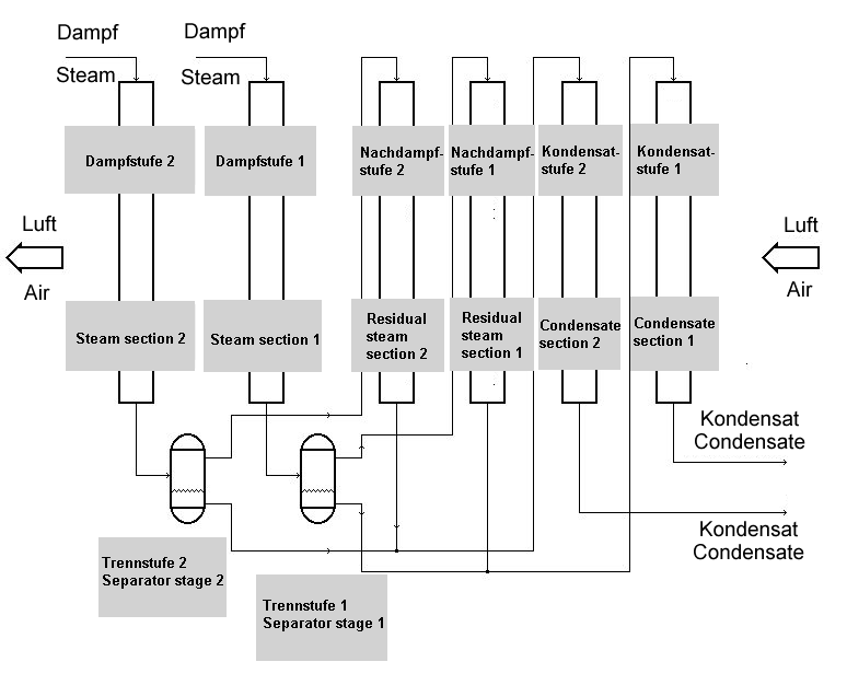 Technische Darstellung: Dampf-Nachdampf-Kondensation in Wärmetauschergruppen